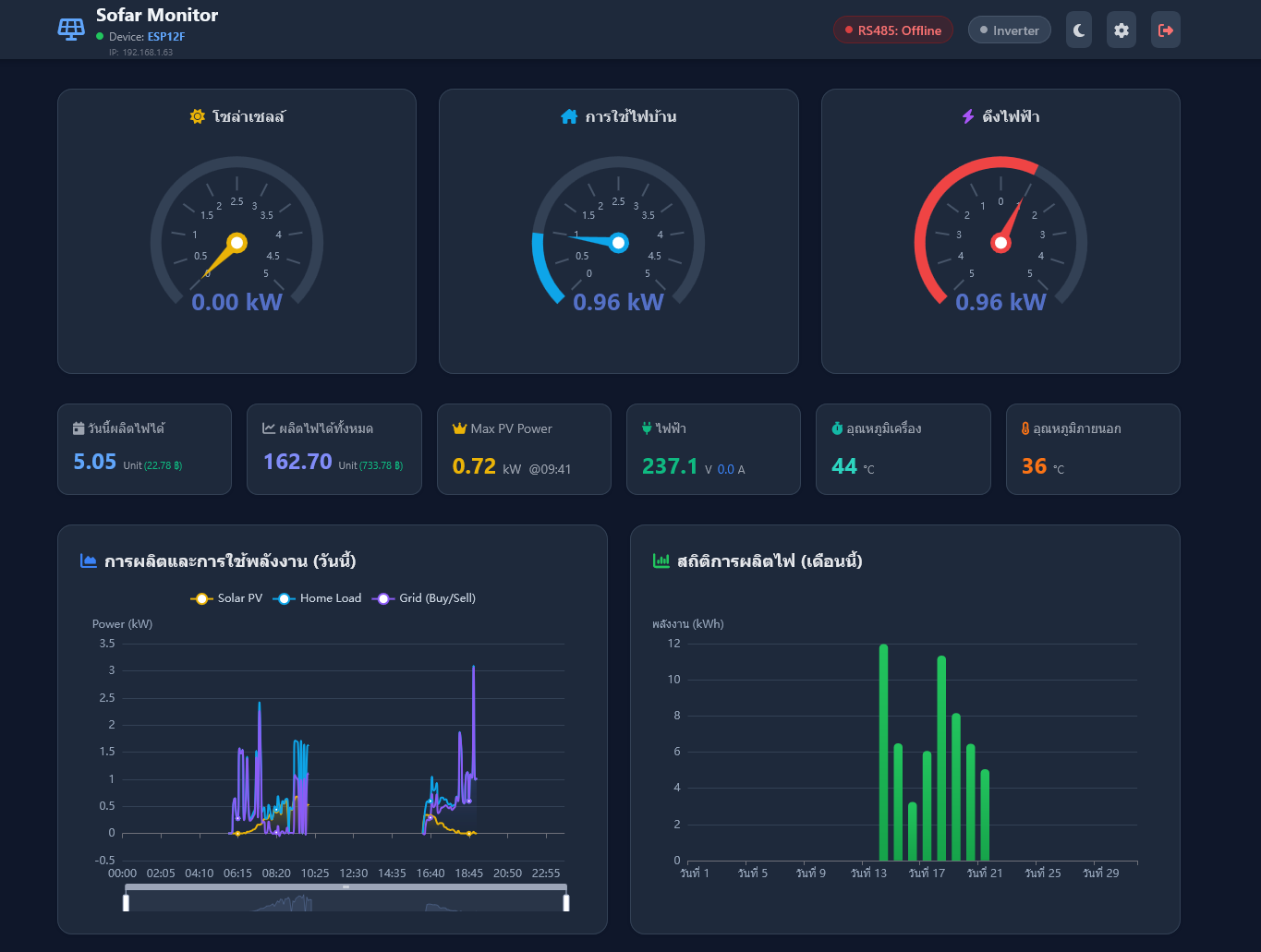 หน้าจอ Dashboard แสดงข้อมูลพลังงานจากอินเวอร์เตอร์ SOFAR